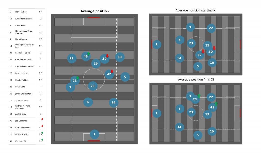 Brentford-vs-Leeds-United-avg-position